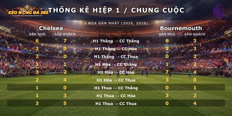 Thống kê hiệp 1 chung cuộc Chelsea vs Bournemouth