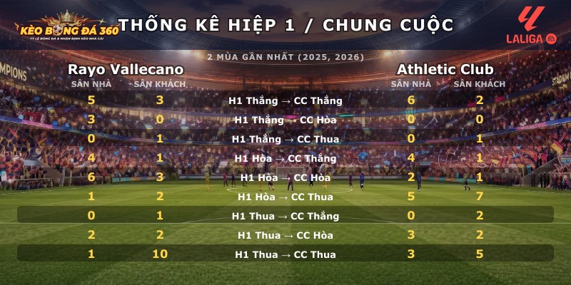 Thống kê hiệp 1 chung cuộc Rayo Vallecano vs Athletic Club